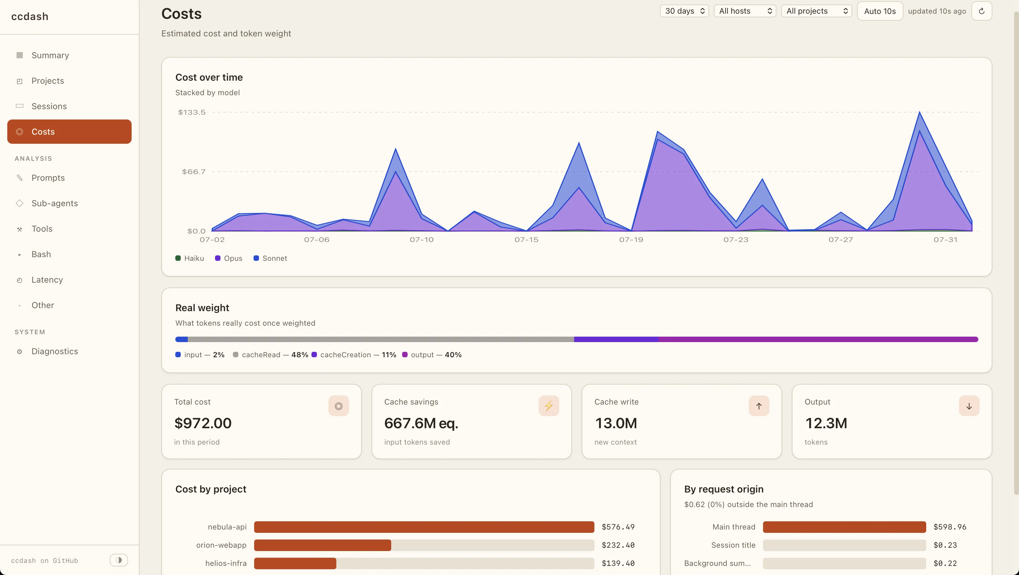Costs view: total cost, cache savings, cache write and output tokens, cost over time stacked by model, the weighted token breakdown, and cost by project and by request origin